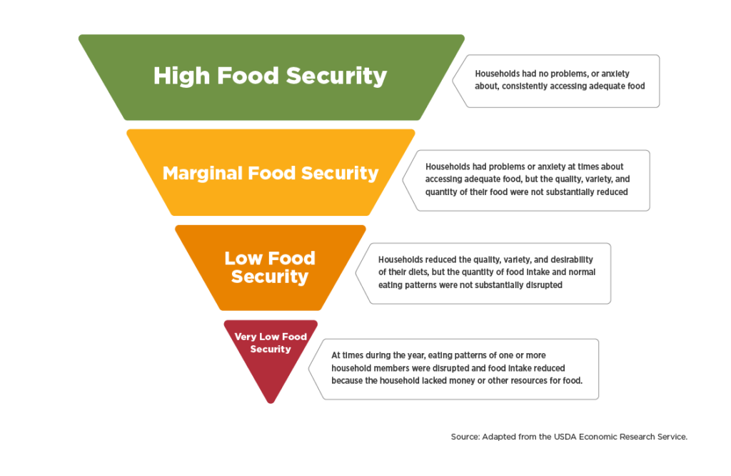 What Is Food Insecurity Mercer County Children s Advocacy Center