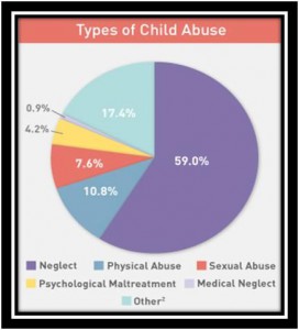 neglect chart